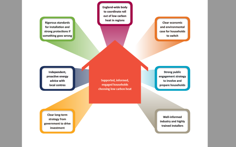 Action plan for low carbon heat