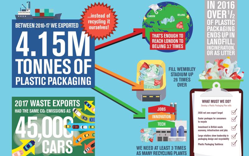 Plastic Packaging Plan: achieving zero 'waste' exports - infographic