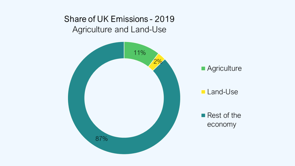 Agriculture and land-use represented 13% of UK Emissions in 2019