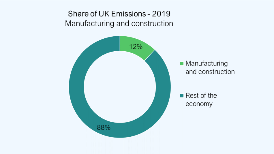 Manufacturing and construction represented 12% of UK Emissions in 2019