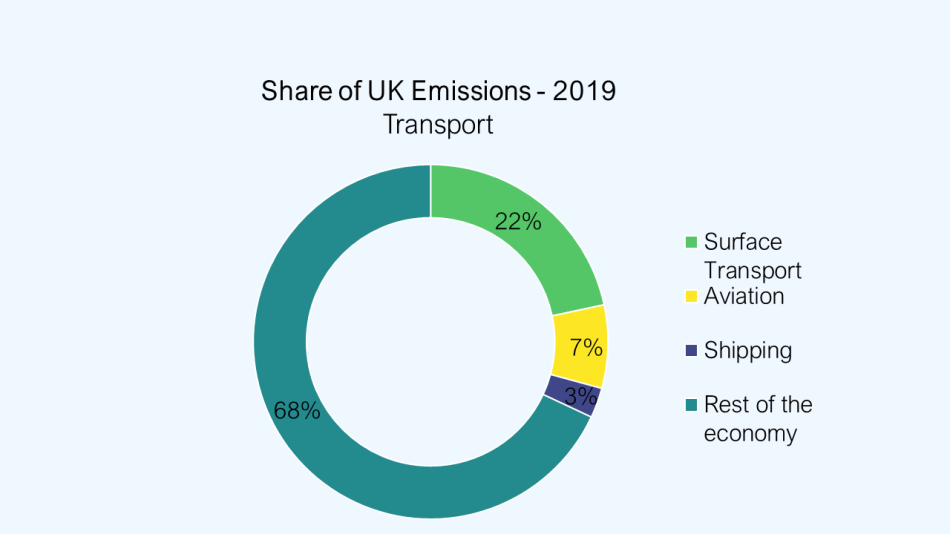 The transport sector represented 31% of UK Emissions in 2019
