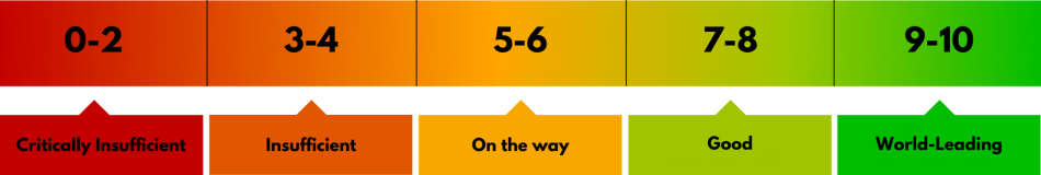 Climate Policy Dashboard Rankings
