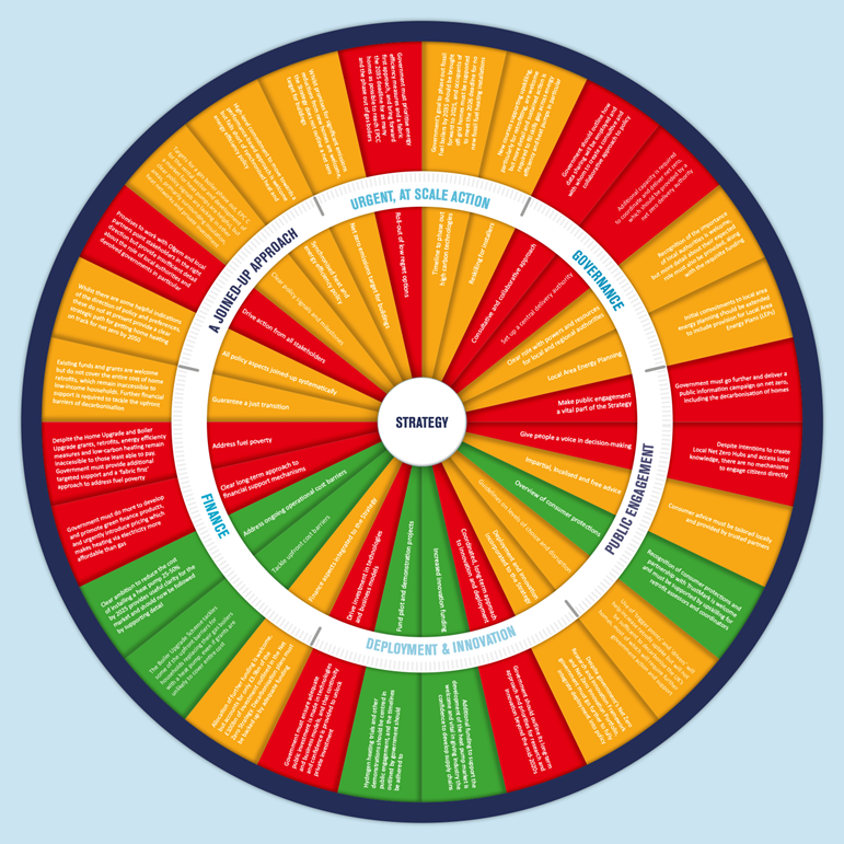 Wheel showing which strategic tests for the Heat and Buildings Strategy have been met and which have not. Information is in the above text.
