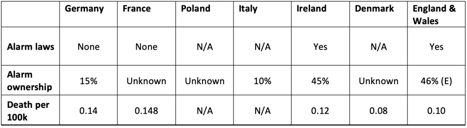 Table with data of CO deaths and alarms regulations.