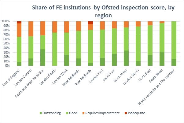 Share of FE insitutions by Ofsted inspection score, by region