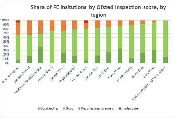 Share of FE insitutions by Ofsted inspection score, by region Share of FE insitutions by Ofsted inspection score, by region